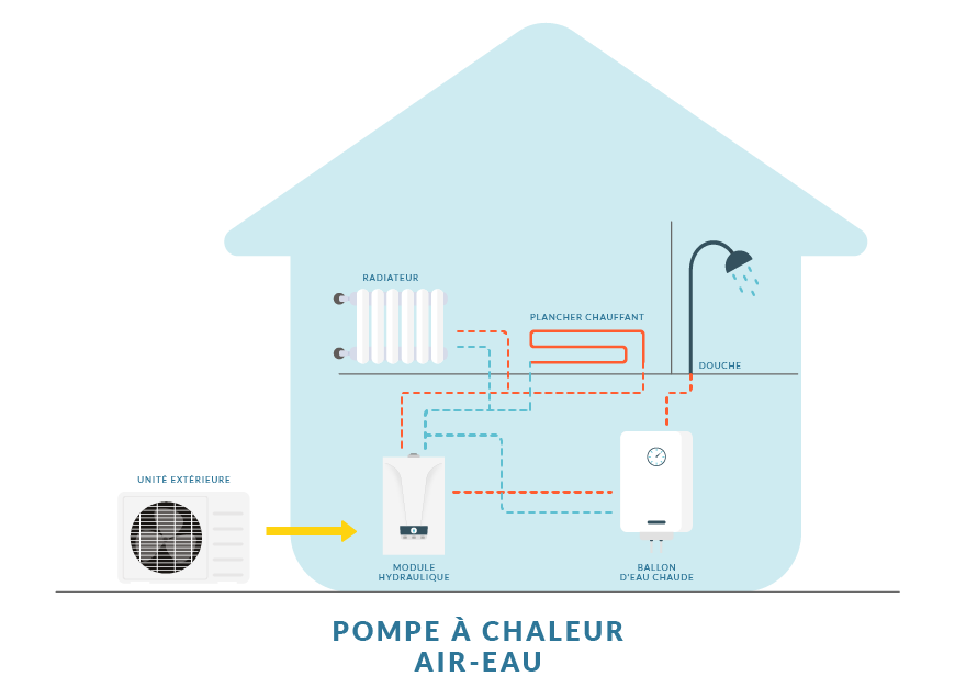 fonctionnement pompe à chaleur air eau